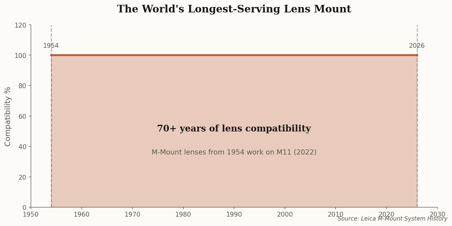 Chart showing M-mount 70+ years of lens compatibility