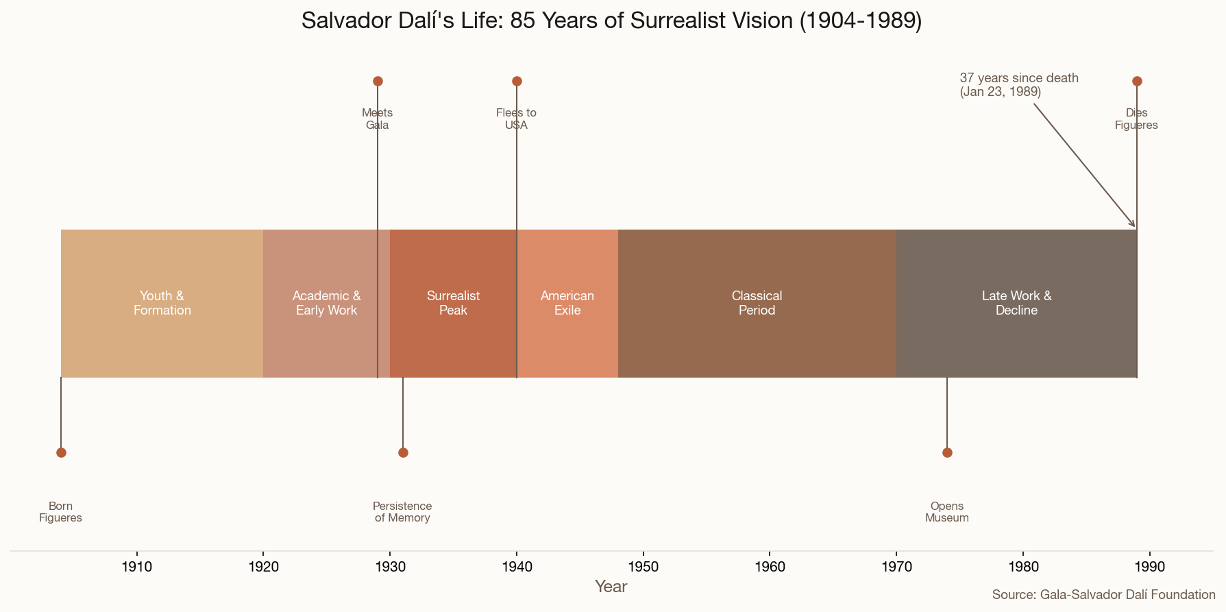 Timeline of Dalí's life showing major periods and events
