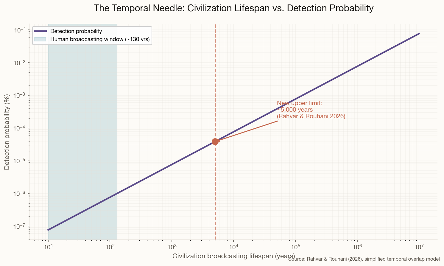 Log-log chart showing civilization broadcasting lifespan vs detection probability, with the 5,000 year threshold marked