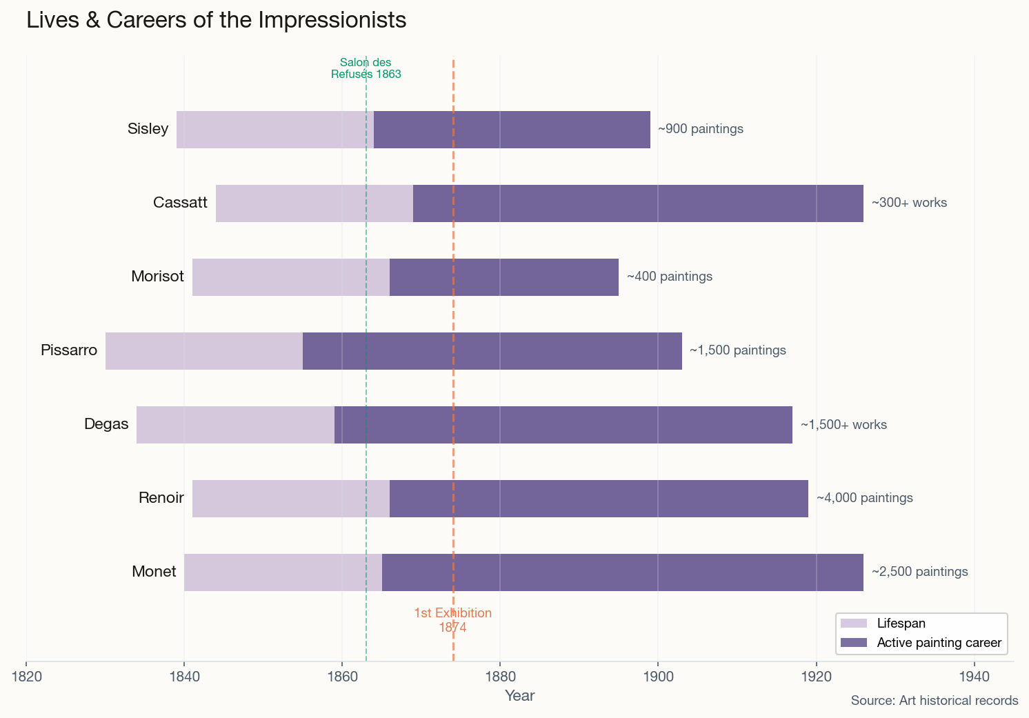 Timeline showing the lives and active careers of the seven Impressionist artists