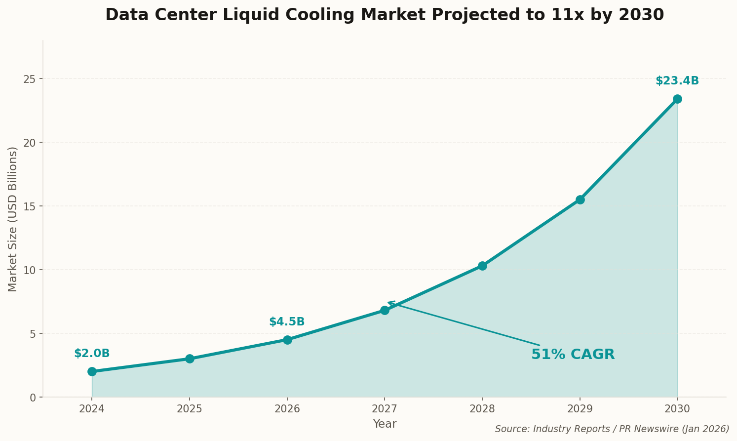 Line chart showing liquid cooling market growing from $2B to $23B by 2030