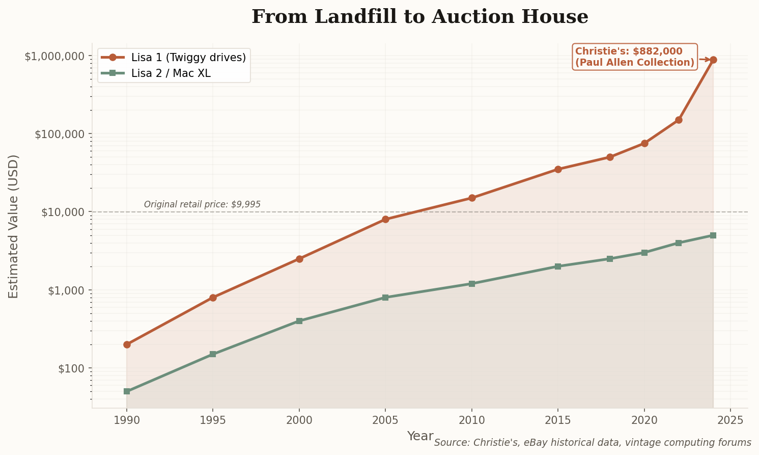 Logarithmic line chart showing the Apple Lisa 1's collector value rising from $200 in 1990 to $882,000 at Christie's in 2024, with the Lisa 2 remaining relatively flat at $2,000 to $5,000