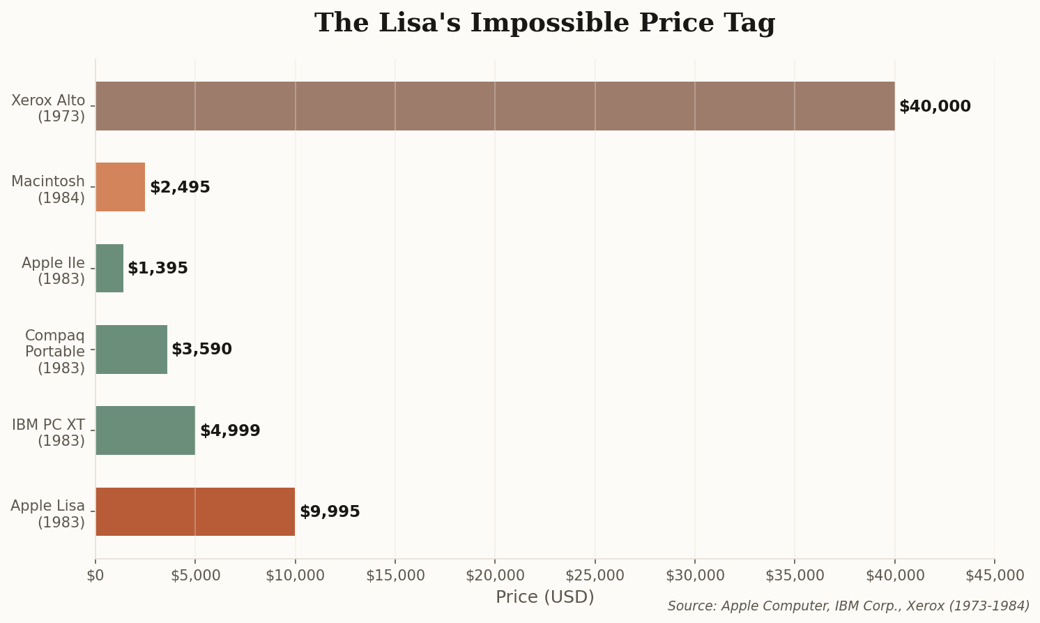 Bar chart comparing the Apple Lisa's $9,995 price tag against competitors: IBM PC XT at $4,999, Compaq Portable at $3,590, Apple IIe at $1,395, Macintosh at $2,495, and the Xerox Alto at $40,000