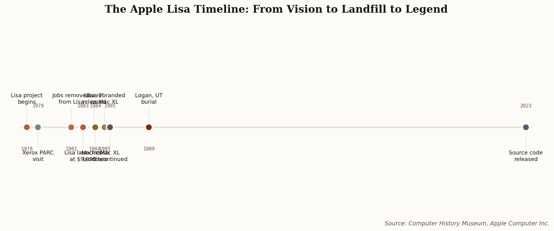 Timeline showing the Apple Lisa's journey from 1978 project inception through 1983 launch, 1985 discontinuation, 1989 landfill burial, and 2023 source code release