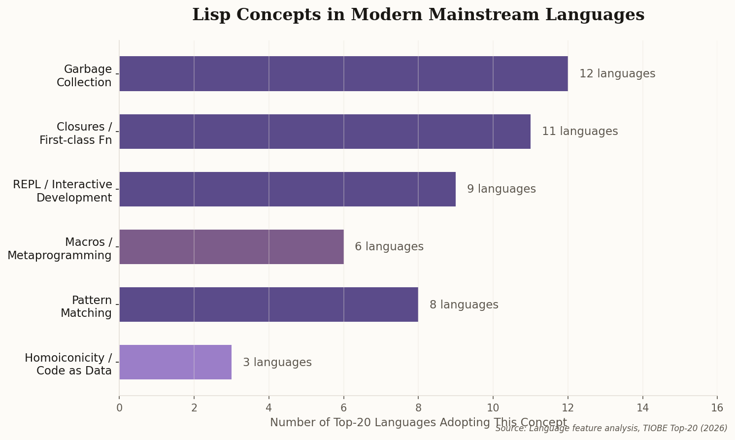 Horizontal bar chart showing how many mainstream languages adopted each Lisp concept, with garbage collection and closures leading at 12 and 11 languages respectively