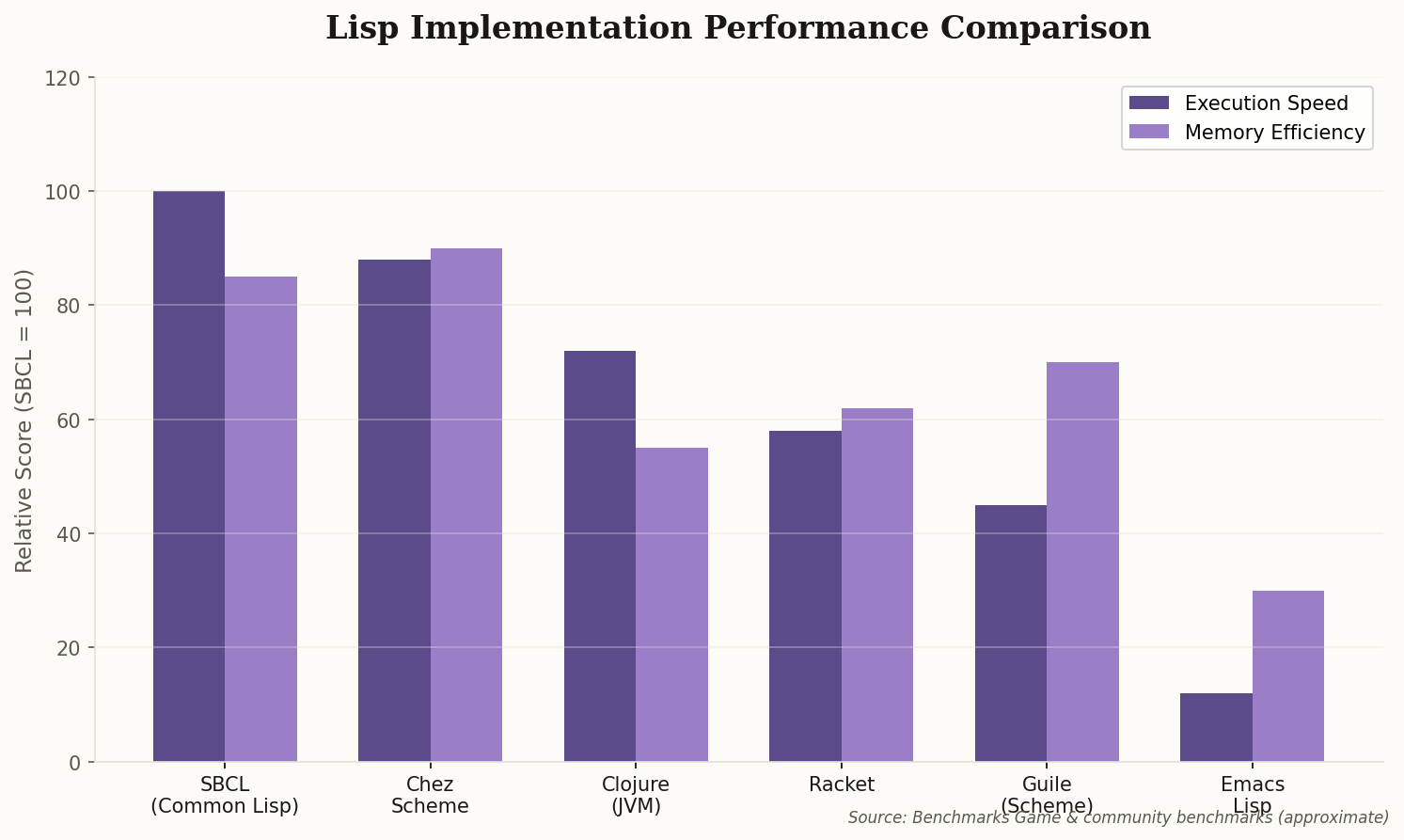 Bar chart comparing execution speed and memory efficiency across Lisp implementations, with SBCL and Chez Scheme leading in performance