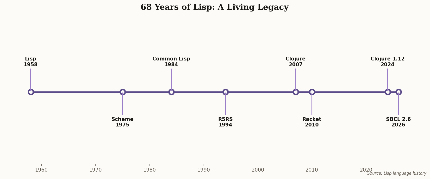 Timeline showing 68 years of Lisp development from 1958 to 2026, with major milestones including Scheme, Common Lisp, Clojure, Racket, and SBCL 2.6