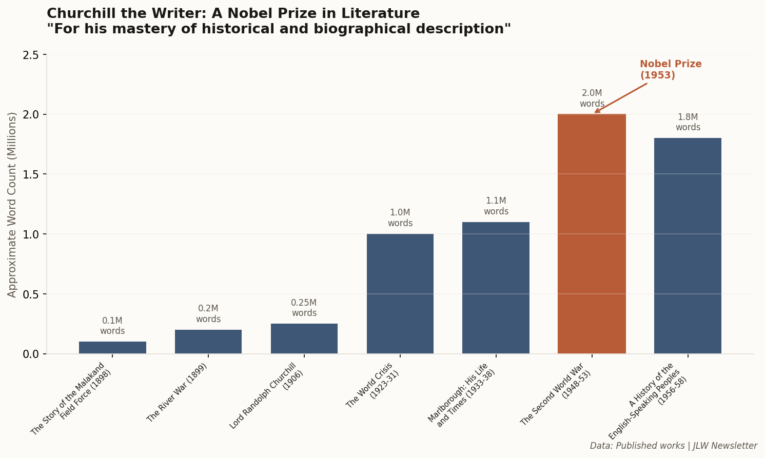 Chart showing Churchill's major literary works and word counts