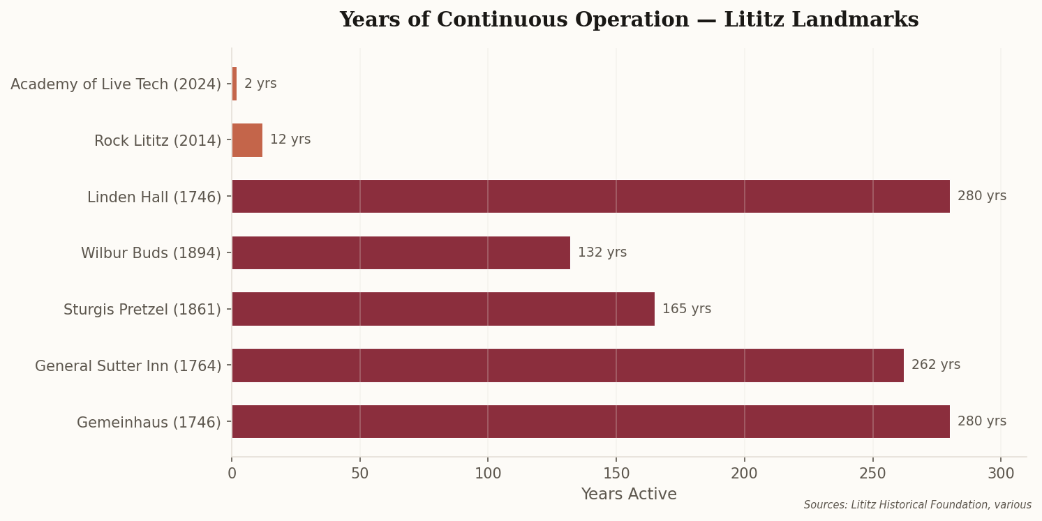 Horizontal bar chart showing years of continuous operation for Lititz landmarks, from Rock Lititz (12 years) to Gemeinhaus and Linden Hall (280 years)