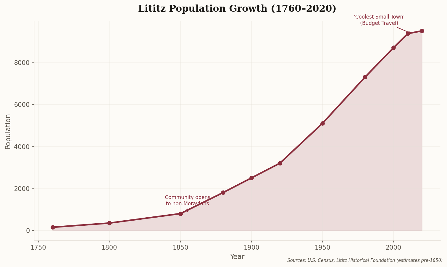 Line chart showing Lititz population growth from 150 in 1760 to 9,500 in 2020, with annotations for key moments