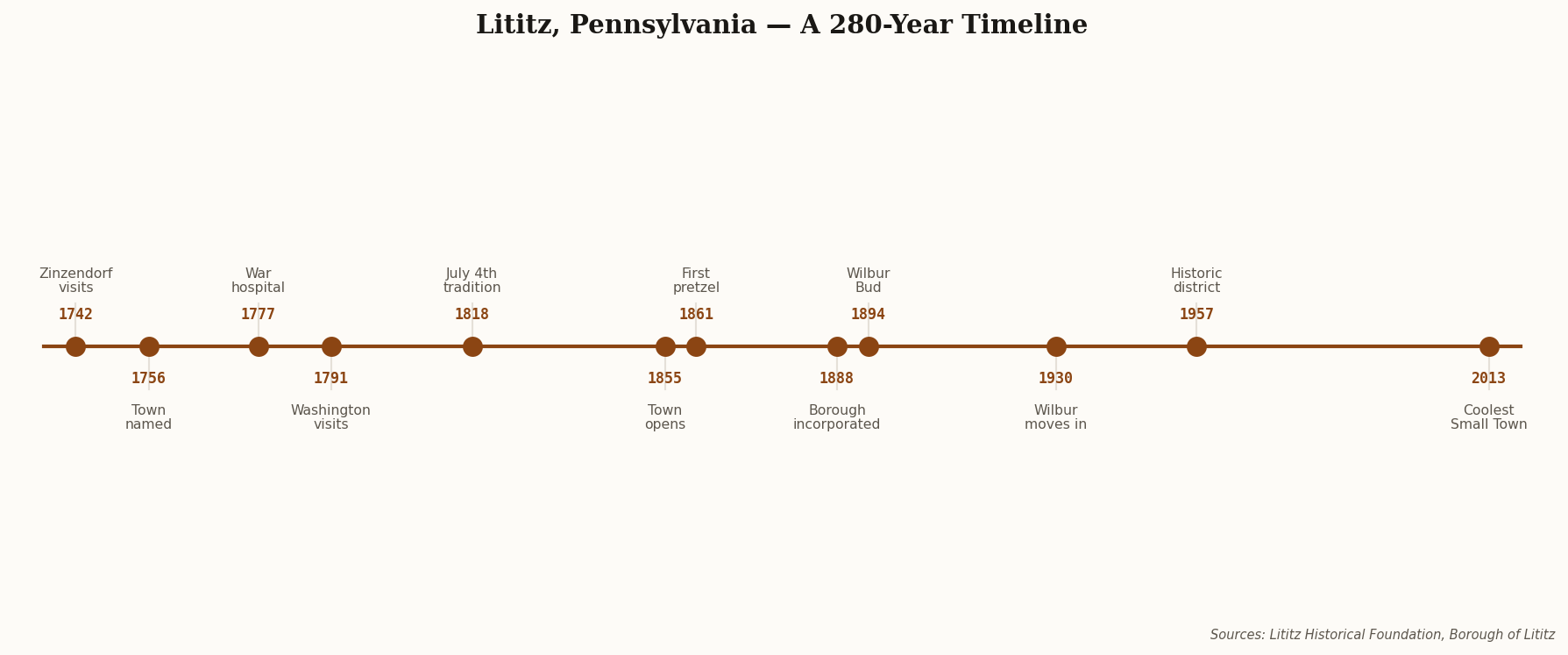 Timeline chart showing 12 major events in Lititz history from Zinzendorf's 1742 visit through the 2013 Coolest Small Town designation
