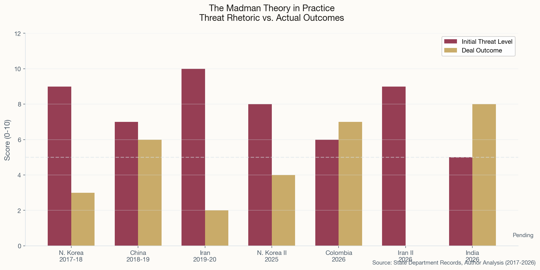 Bar chart comparing threat rhetoric level vs deal outcomes across multiple diplomatic confrontations