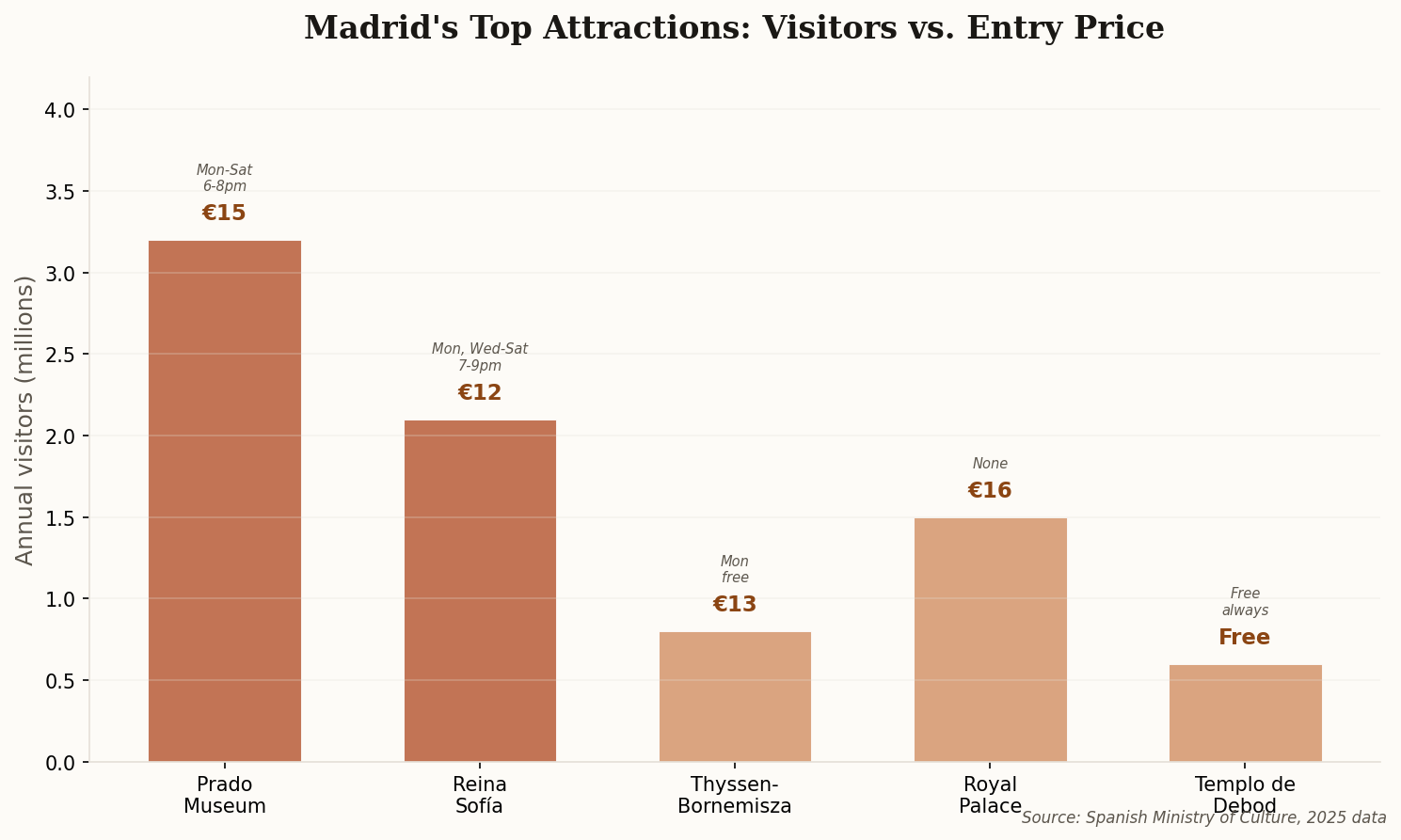 Bar chart comparing Madrid's top museums by annual visitors and entry price, showing the Prado leading with 3.2 million visitors at 15 euros