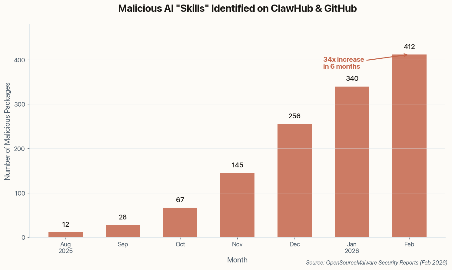 Bar chart showing growth of malicious AI skills from 12 in August 2025 to 412 in February 2026