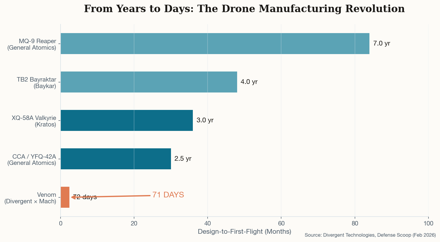 Chart comparing drone development timelines from 7 years for traditional programs down to 71 days for Divergent's Venom