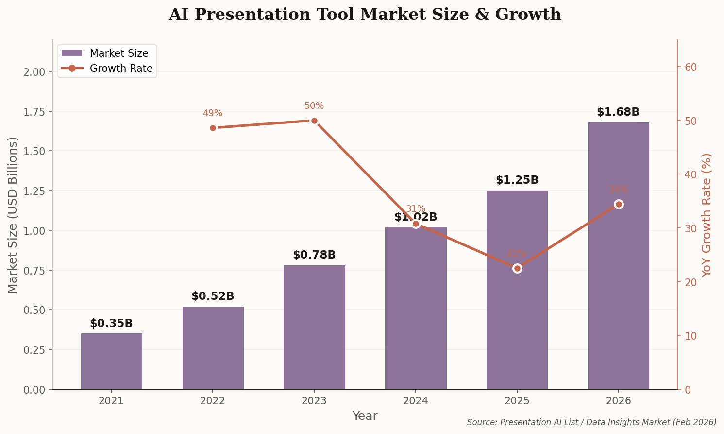 Bar and line chart showing AI presentation market growing from $0.35B in 2021 to $1.68B projected in 2026