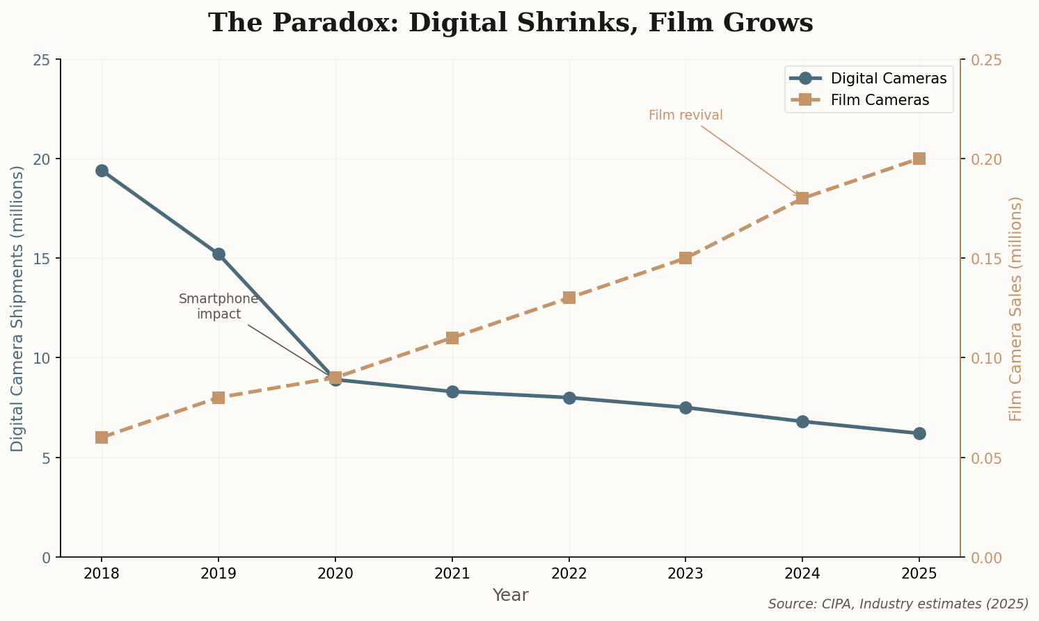Dual-axis chart showing digital camera decline and film camera growth