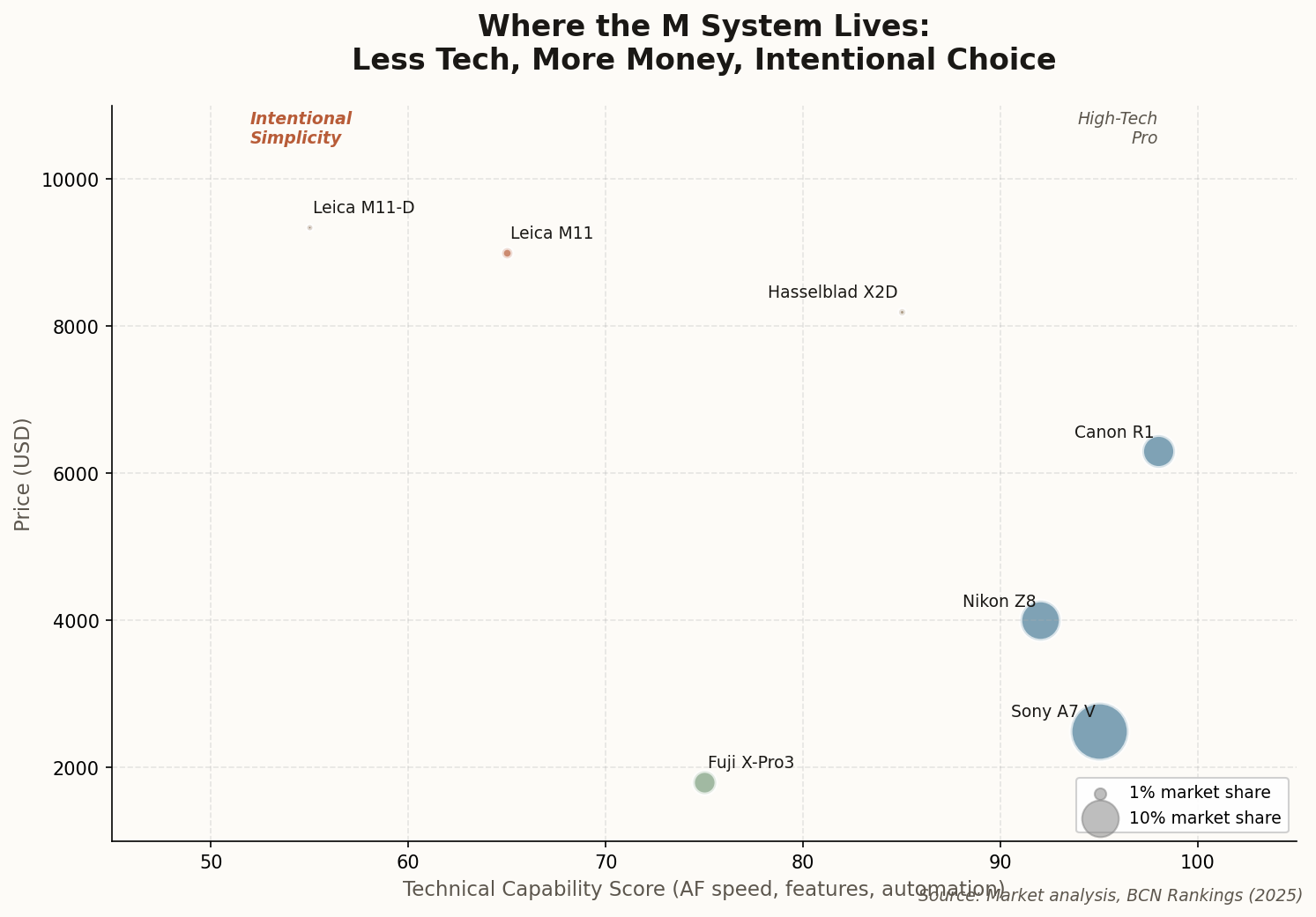 Bubble chart showing Leica M's unique market position: lower tech capability, higher price, intentional simplicity