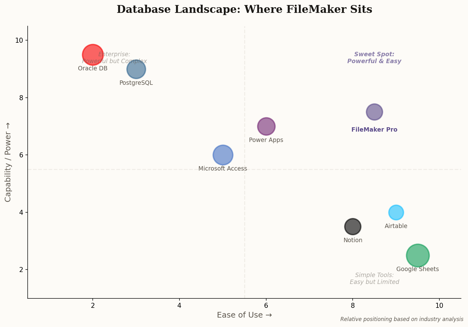 Bubble chart showing FileMaker's unique position in the database landscape, balancing ease of use with capability