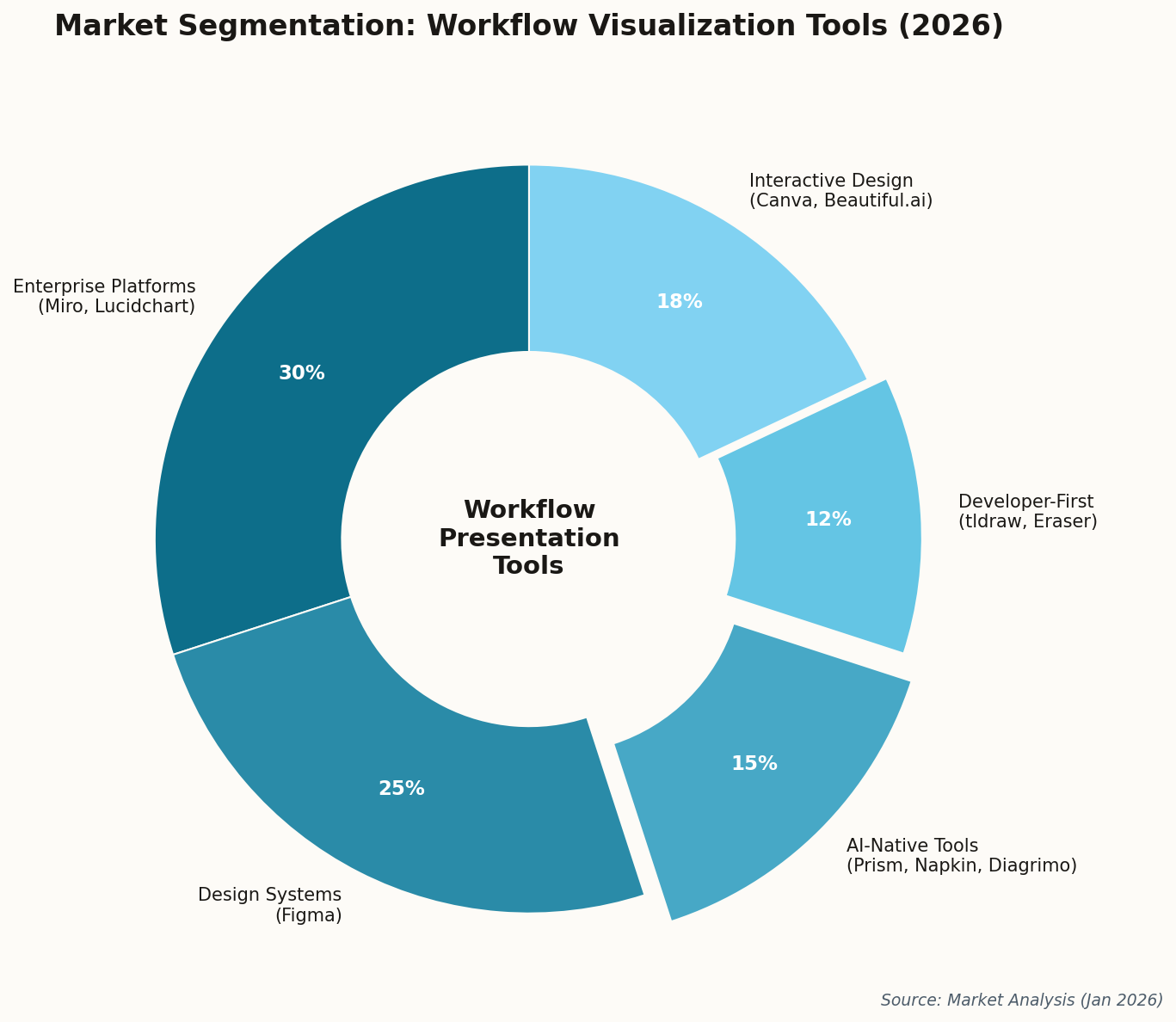 Donut chart showing market segmentation