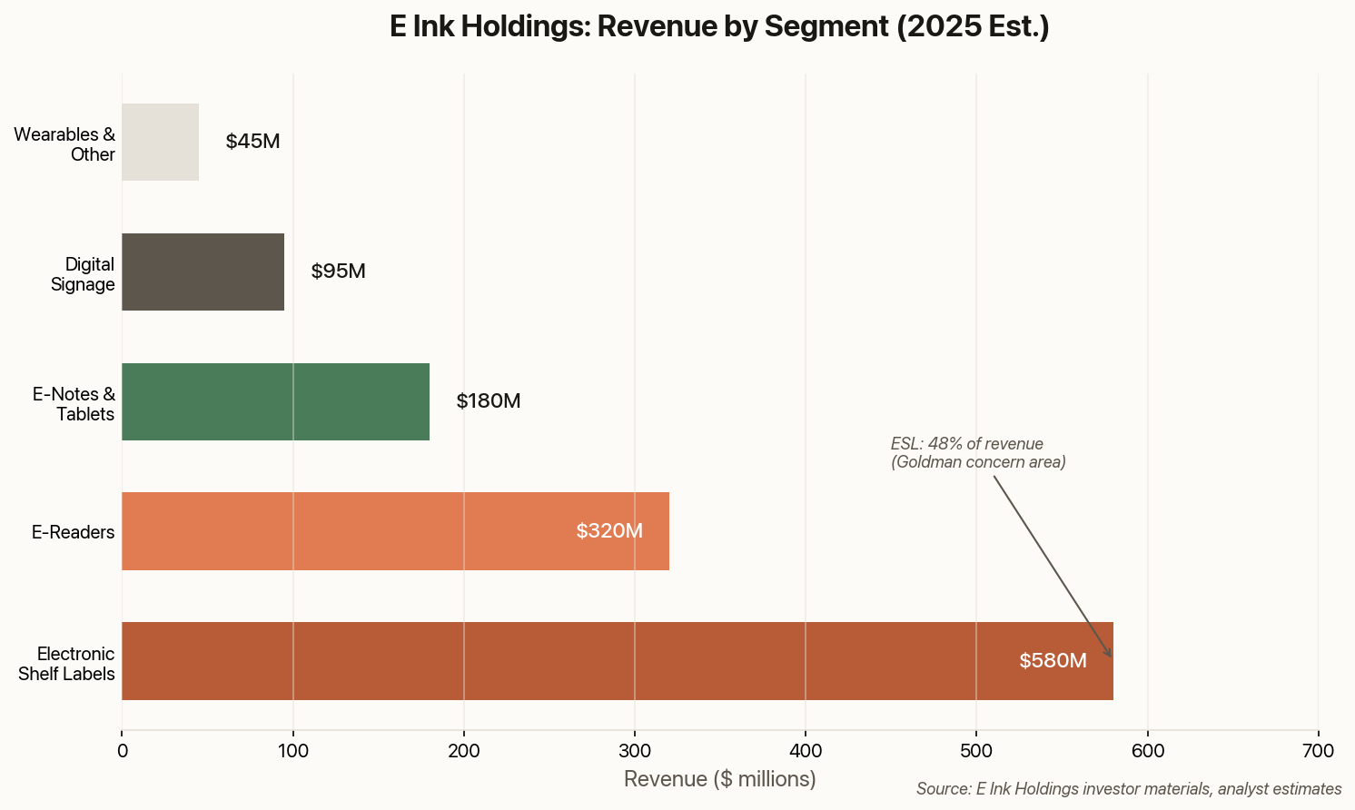 E Ink Holdings revenue by segment showing ESL dominance at 48%