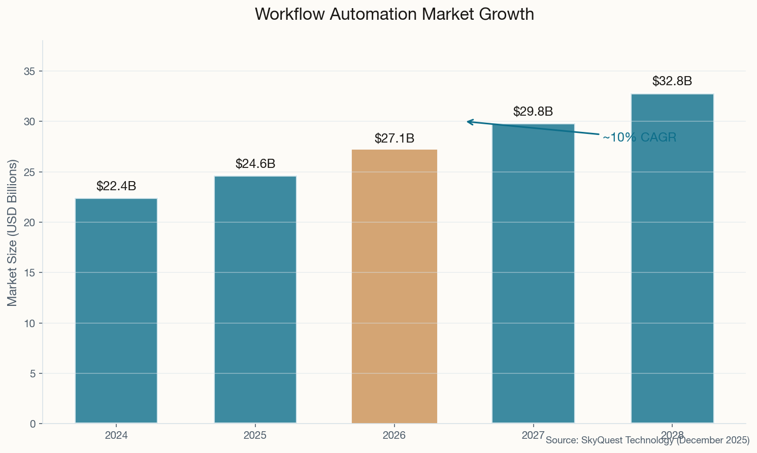 Workflow automation market growing from $22B to $33B between 2024-2028