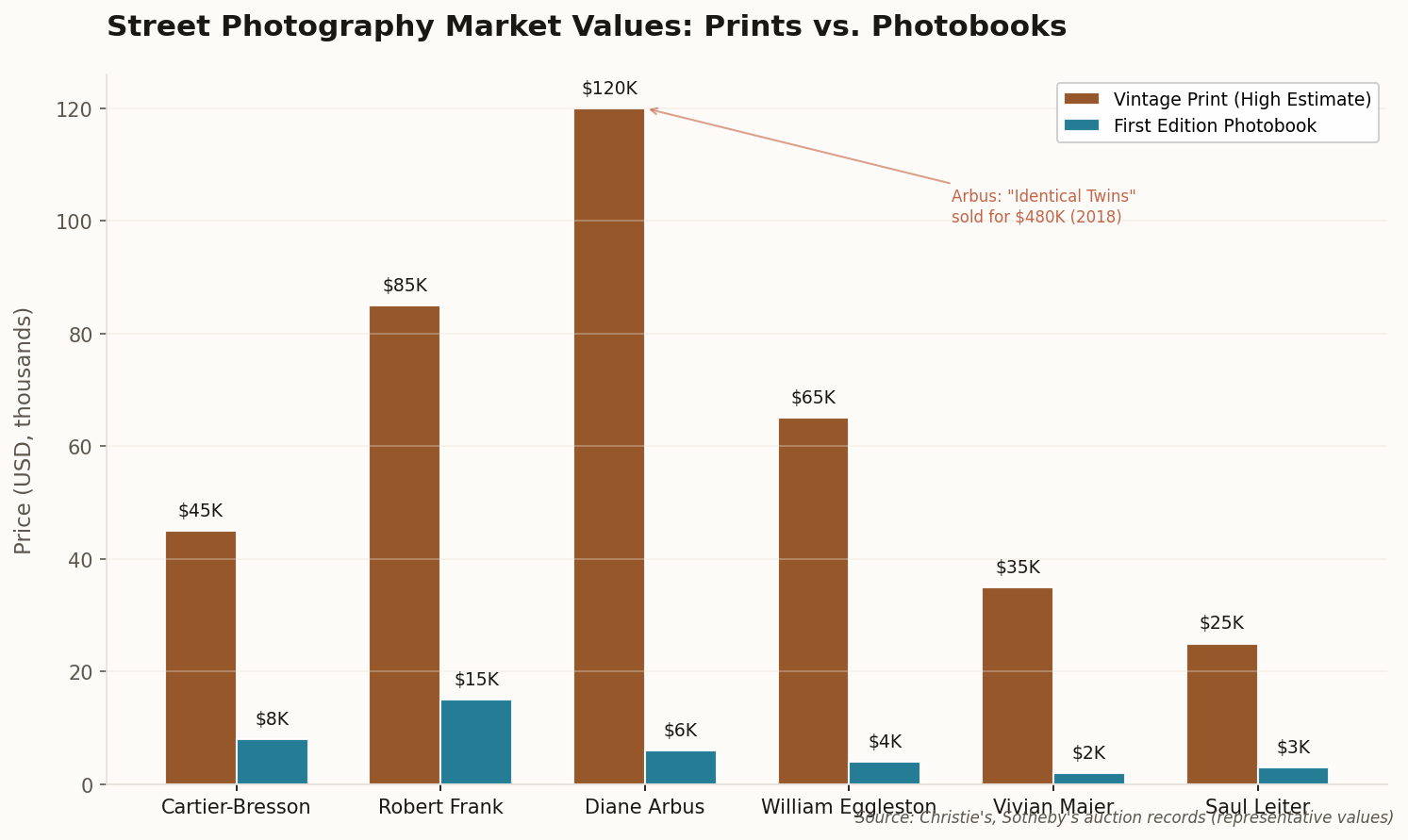 Bar chart comparing auction prices and photobook values for six influential street photographers