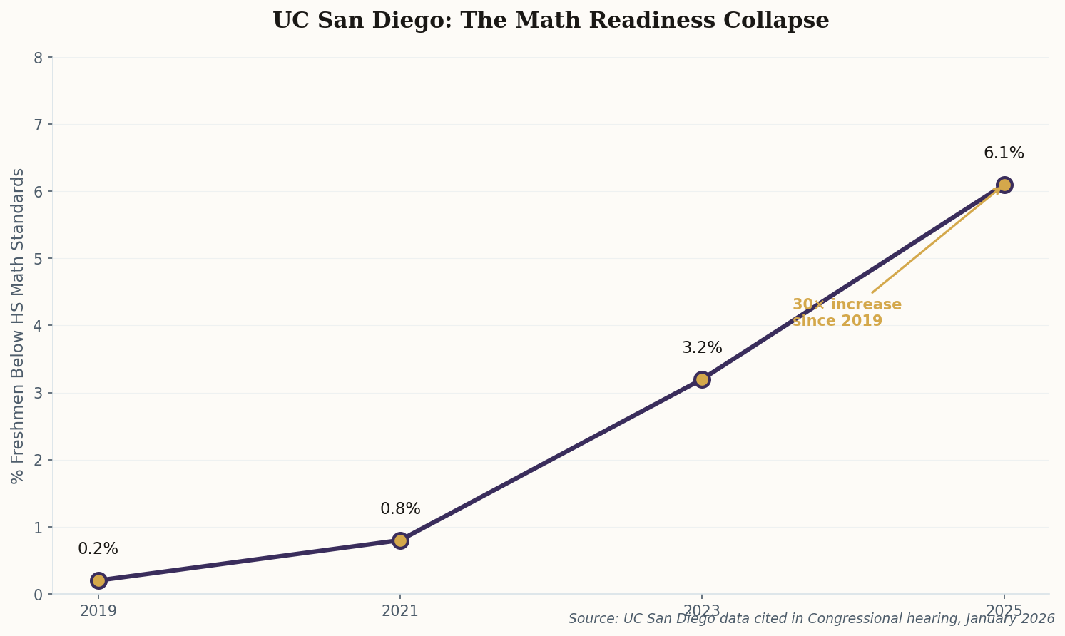Line chart showing percentage of UC San Diego freshmen below high school math standards: 0.2% in 2019 rising to 6.1% in 2025