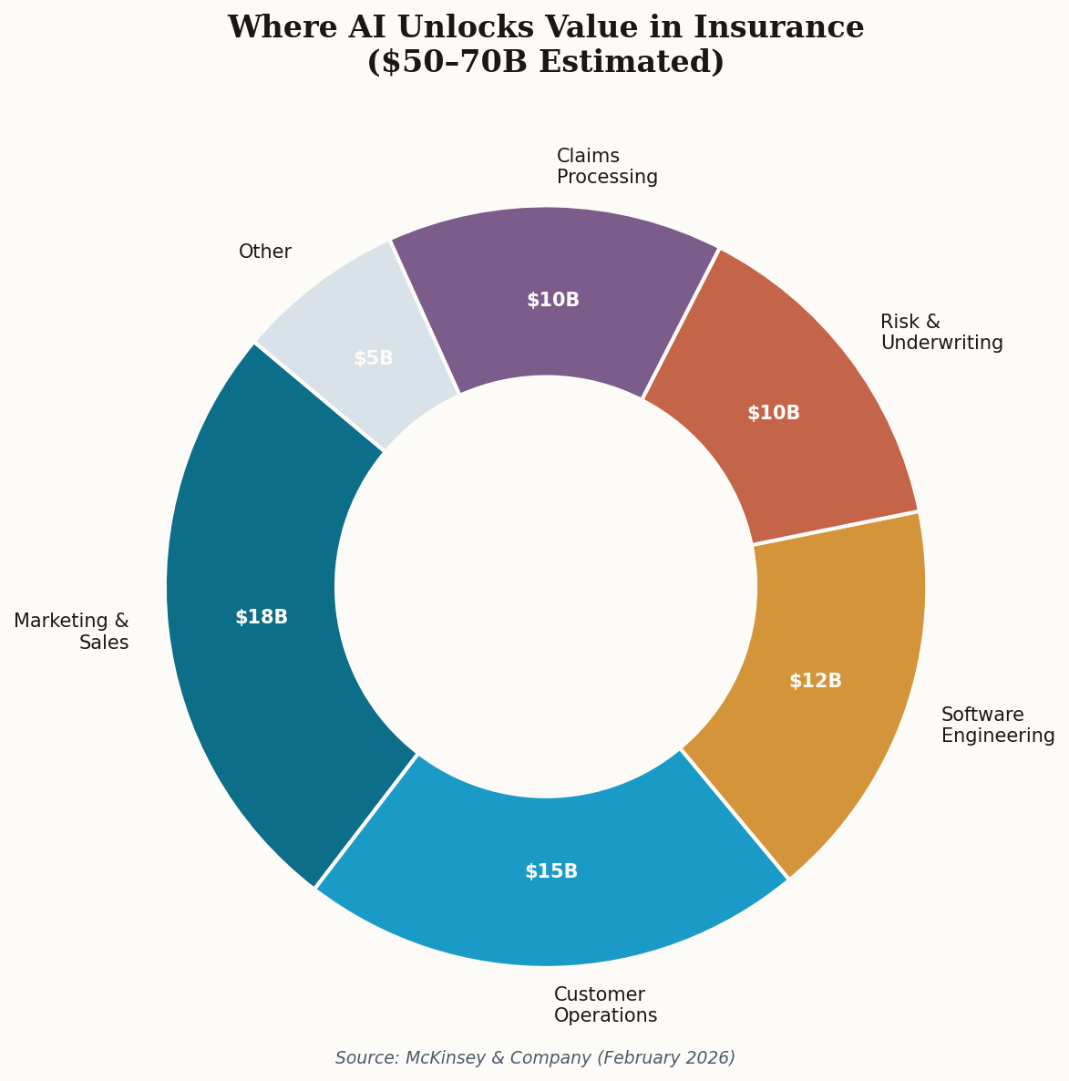 Donut chart showing McKinsey's estimated AI value distribution across insurance functions: Marketing and Sales $18B, Customer Operations $15B, Software Engineering $12B, Risk and Underwriting $10B, Claims Processing $10B, Other $5B