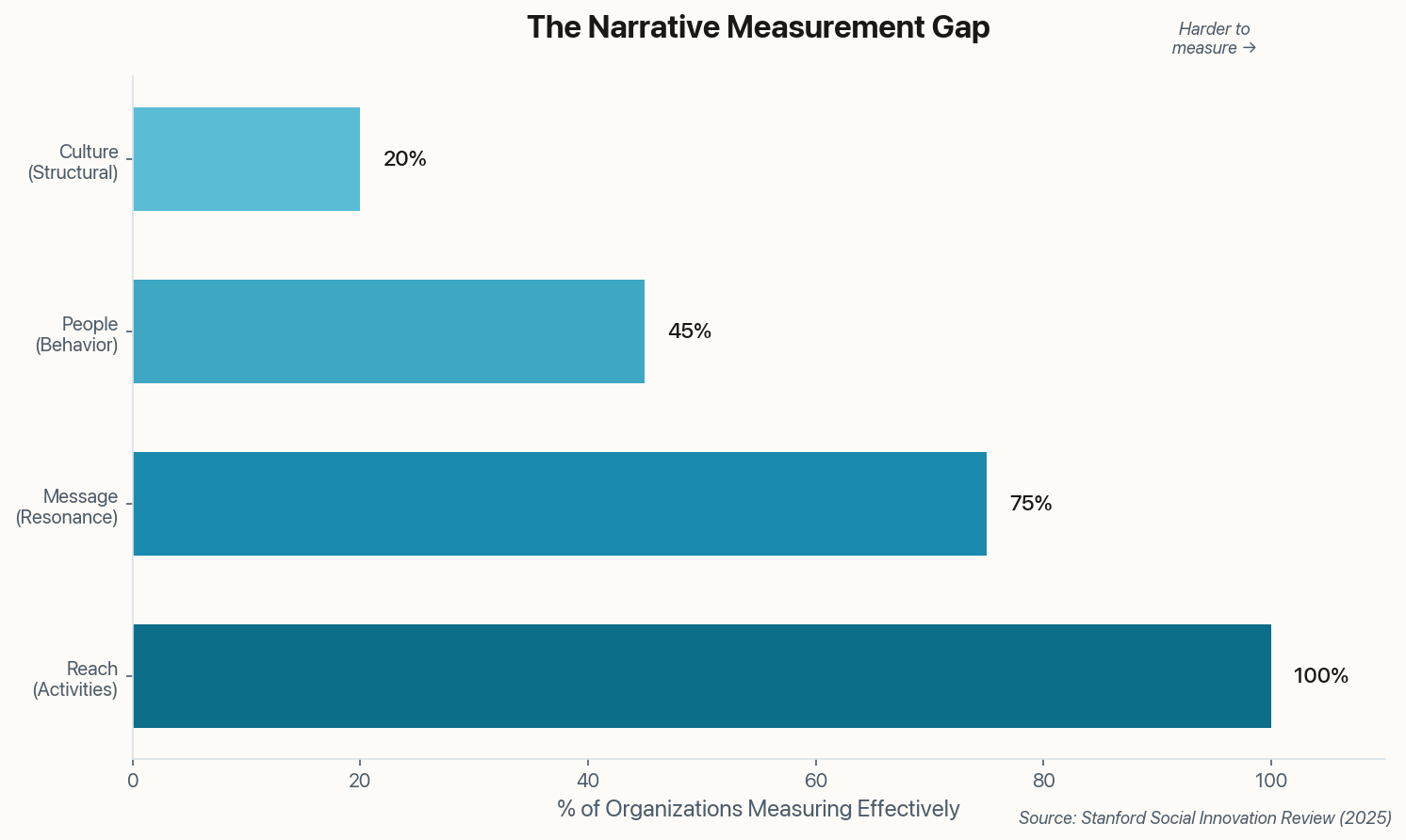 Chart showing the narrative measurement gap across different levels