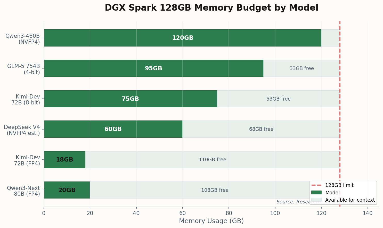 Horizontal bar chart showing memory usage of six code generation models on the 128GB DGX Spark, with remaining free memory for context