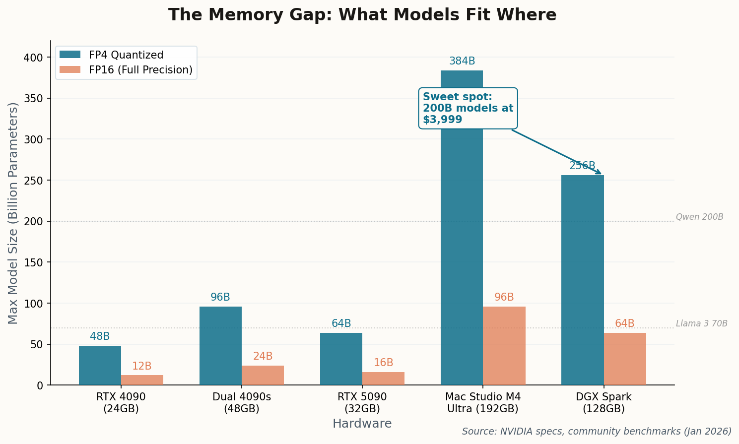 Bar chart comparing maximum model sizes across different GPU hardware from RTX 4090 to DGX Spark