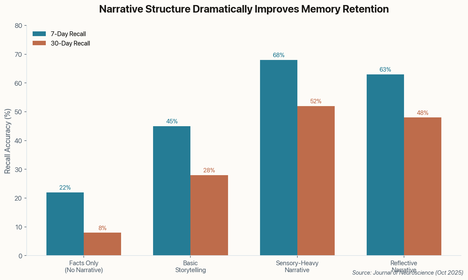 Chart showing narrative structure dramatically improves memory retention