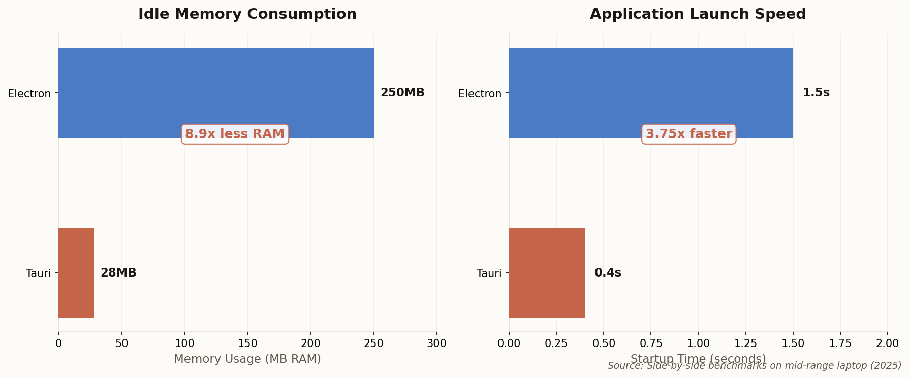 Memory and startup time comparison