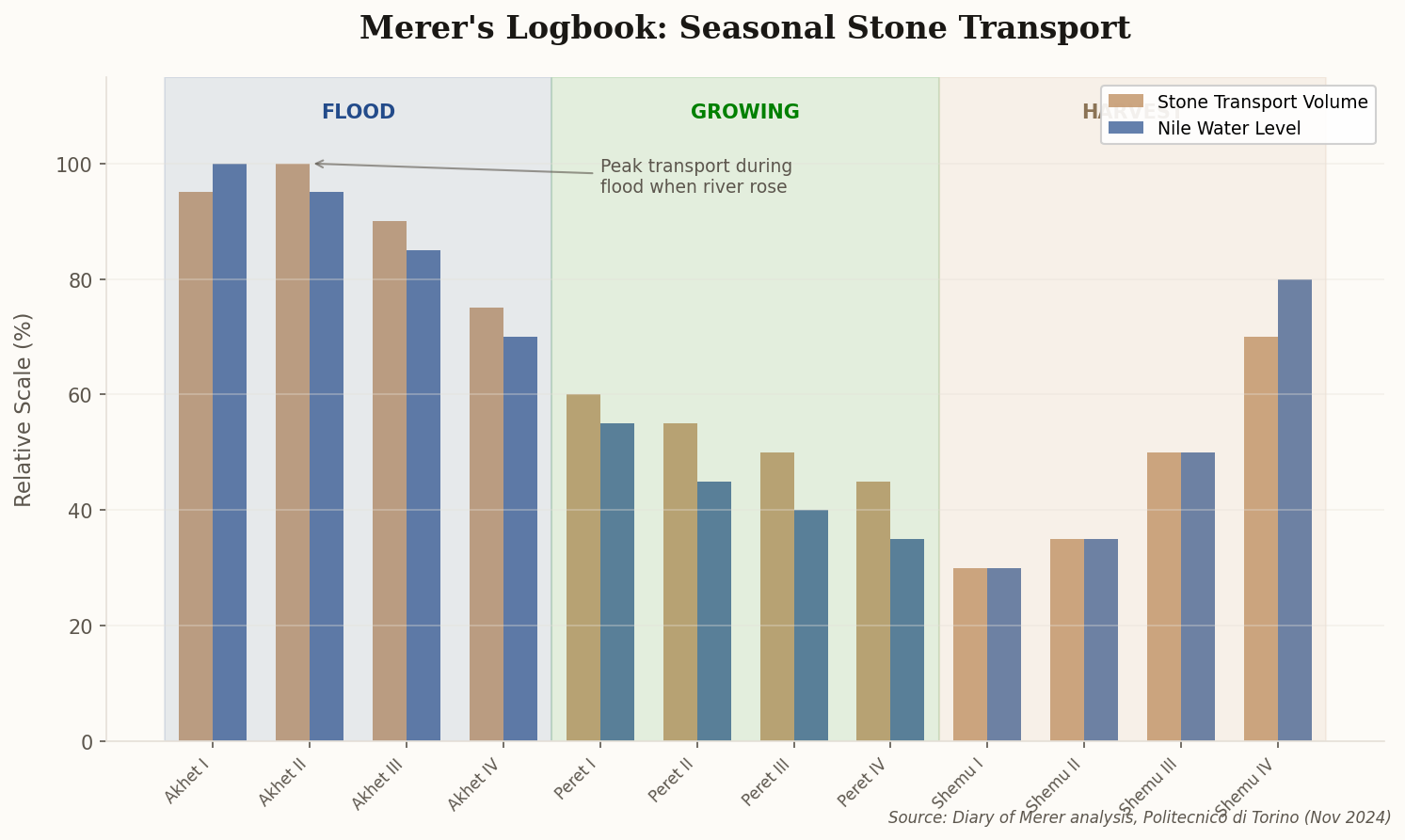 Chart showing seasonal stone transport volumes correlated with Nile water levels