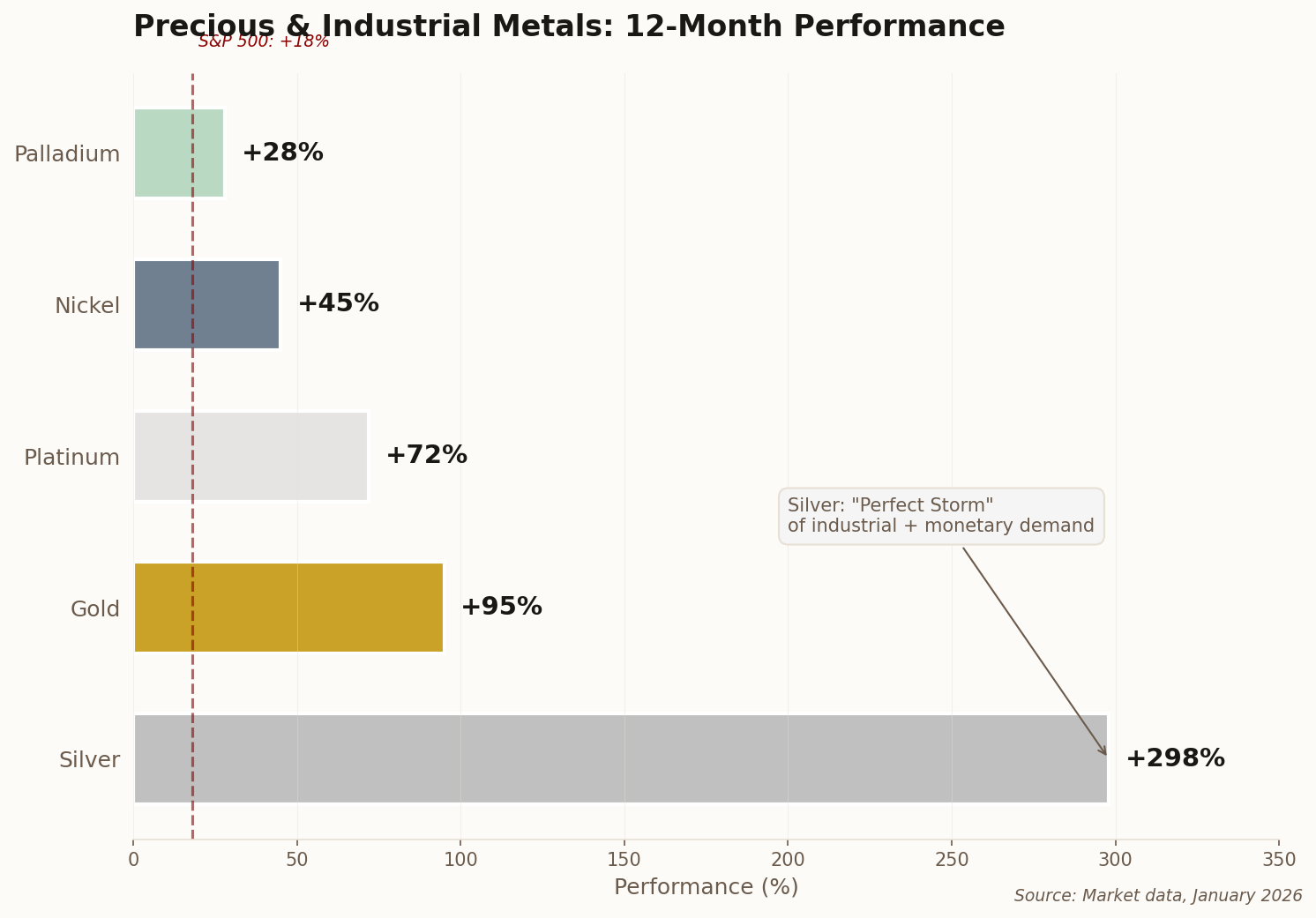 12-month performance comparison of precious metals