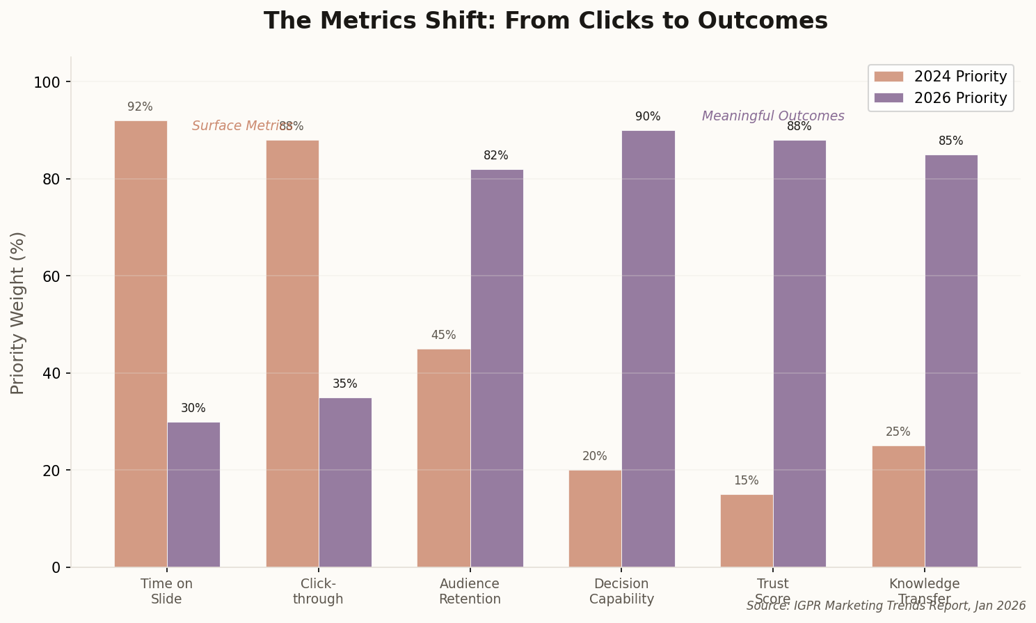 Bar chart showing the shift from surface metrics to meaningful outcomes between 2024 and 2026