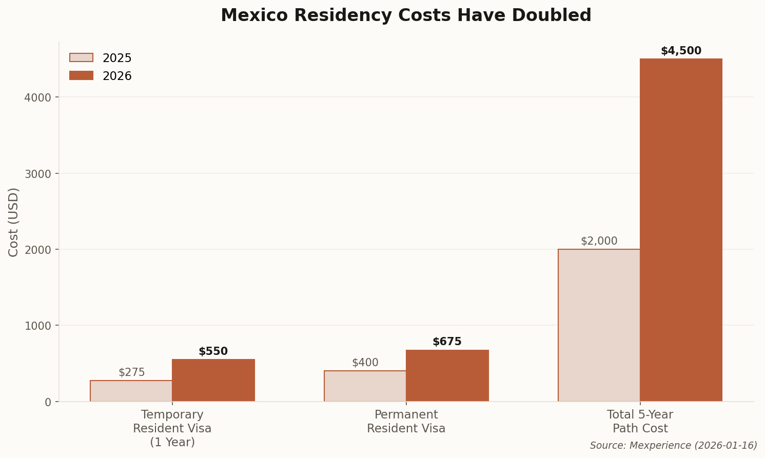 Chart showing Mexico residency costs have doubled between 2025 and 2026