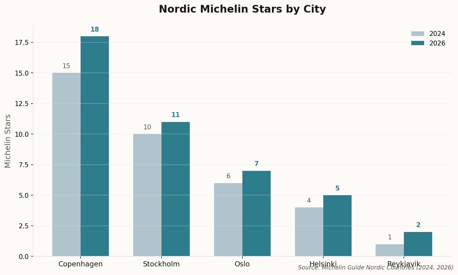 Bar chart comparing Michelin star counts across Nordic capitals, showing Copenhagen leading with 18 stars in 2026