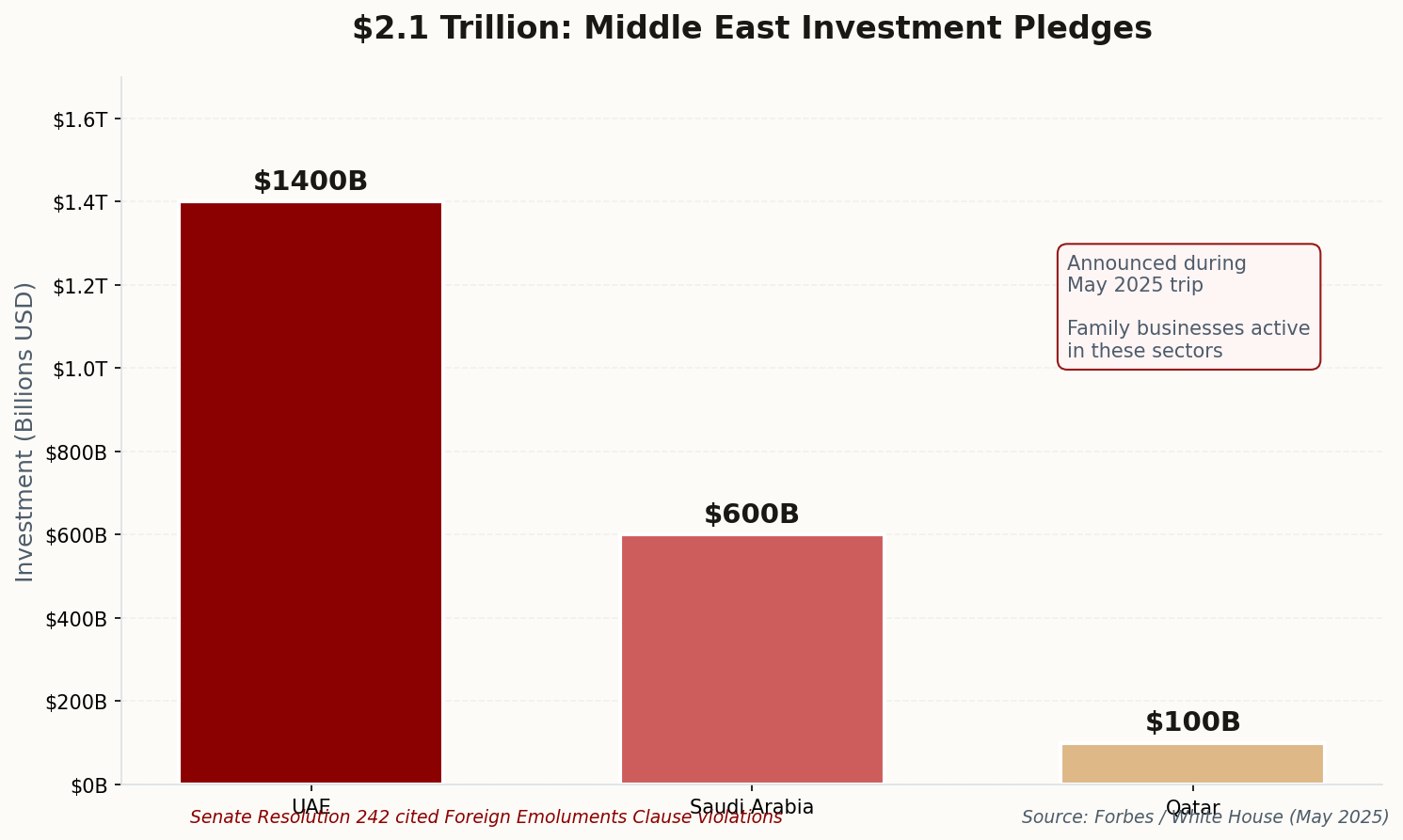 Bar chart showing $2.1 trillion in Middle East investment pledges from UAE, Saudi Arabia, and Qatar