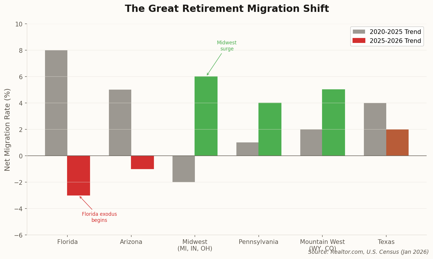 Bar chart showing retirement migration shift away from Florida toward Midwest