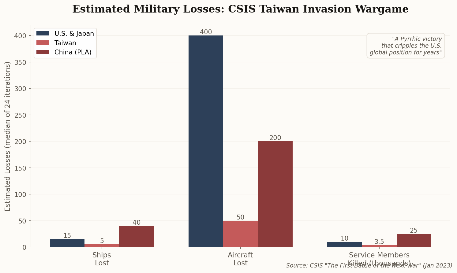 Grouped bar chart comparing military losses across U.S. and Japan, Taiwan, and China in the CSIS wargame: ships, aircraft, and service members killed