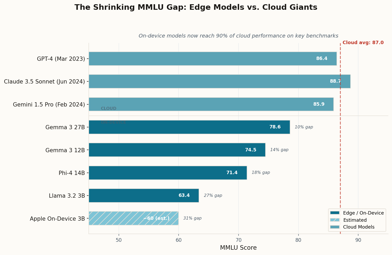 Bar chart comparing MMLU scores of cloud models (GPT-4, Claude, Gemini) versus edge models (Gemma 3, Phi-4, Llama), showing the narrowing gap