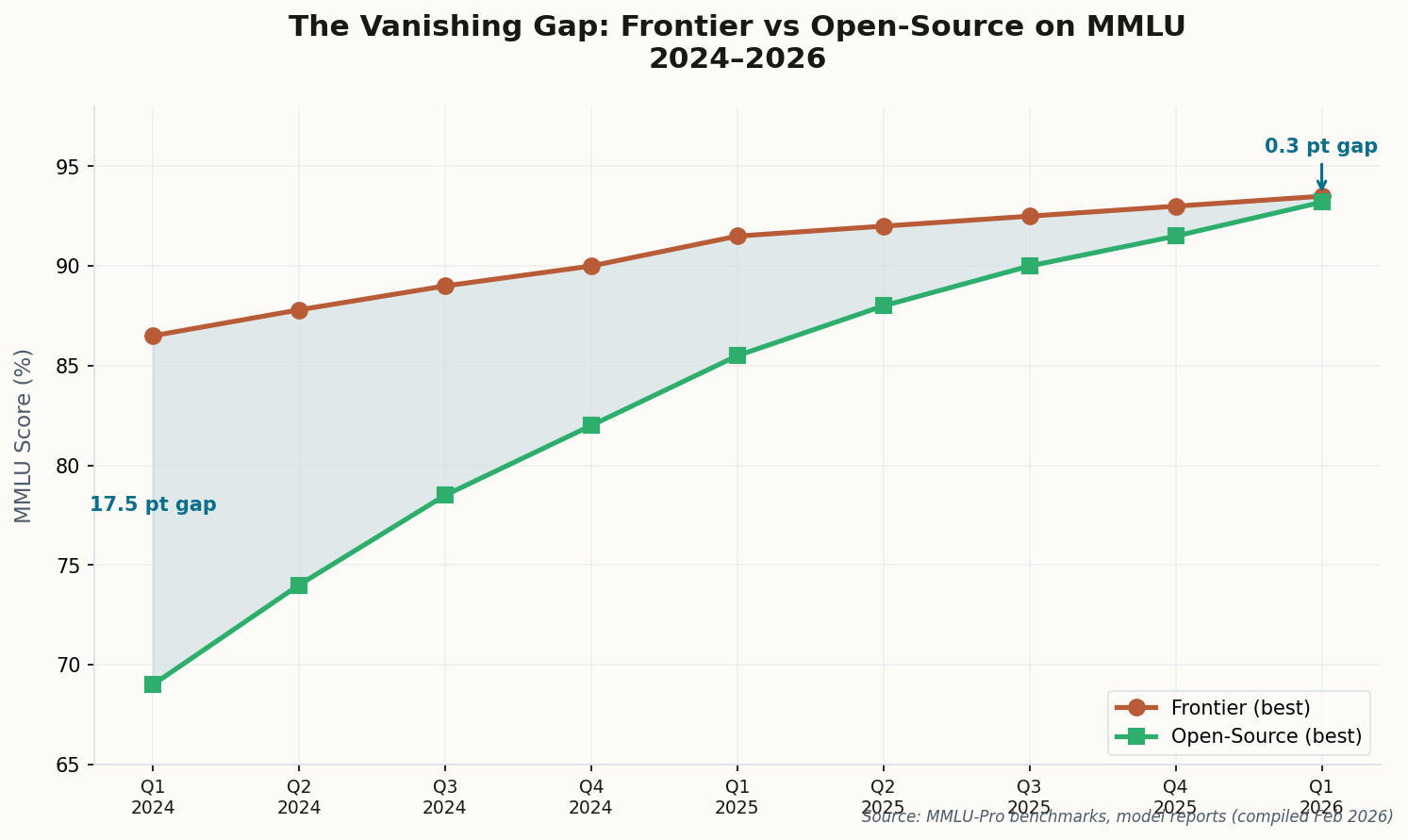 Line chart showing MMLU scores for frontier and open-source models converging from a 17.5 point gap in Q1 2024 to a 0.3 point gap in Q1 2026