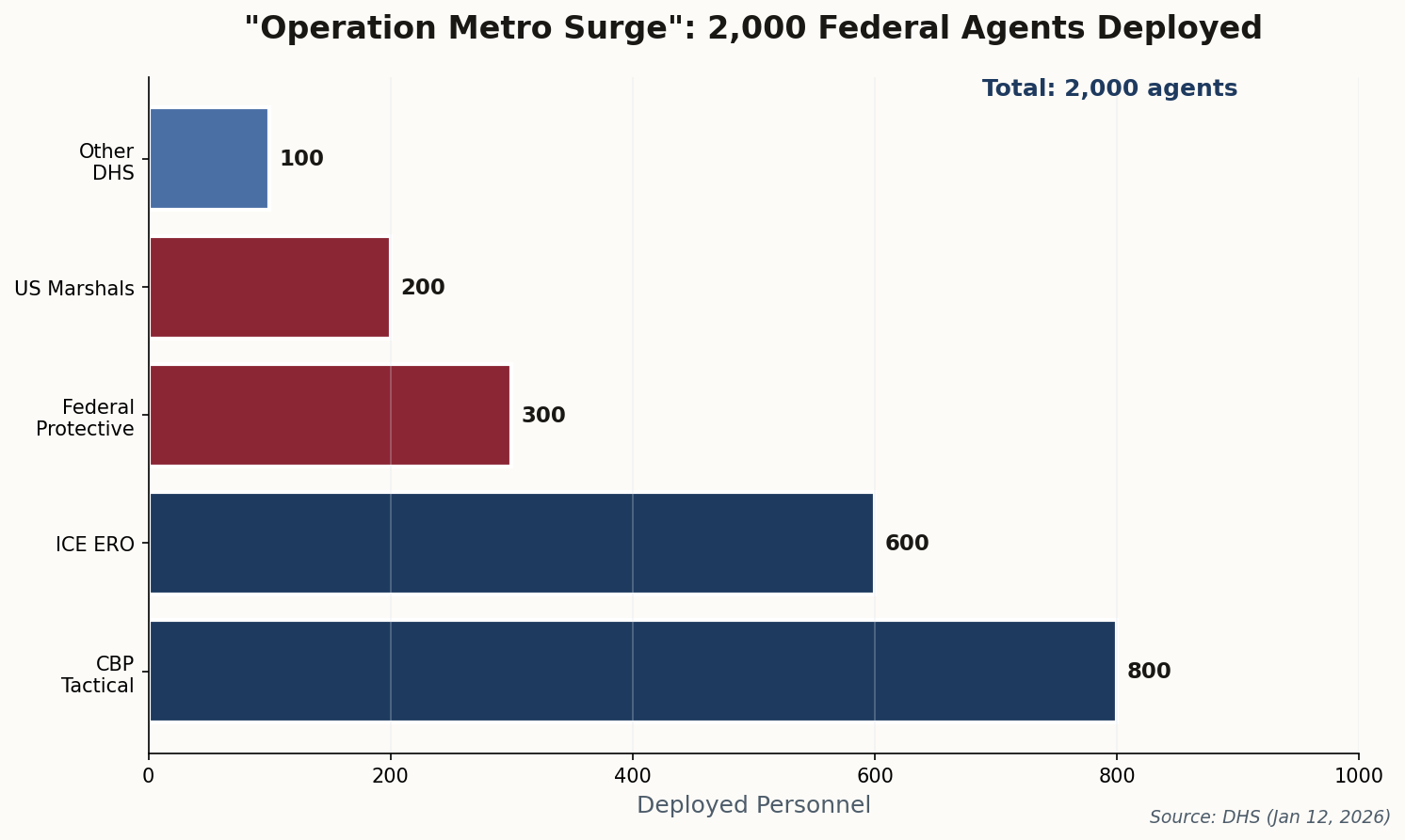 Bar chart showing Operation Metro Surge agent deployment by agency
