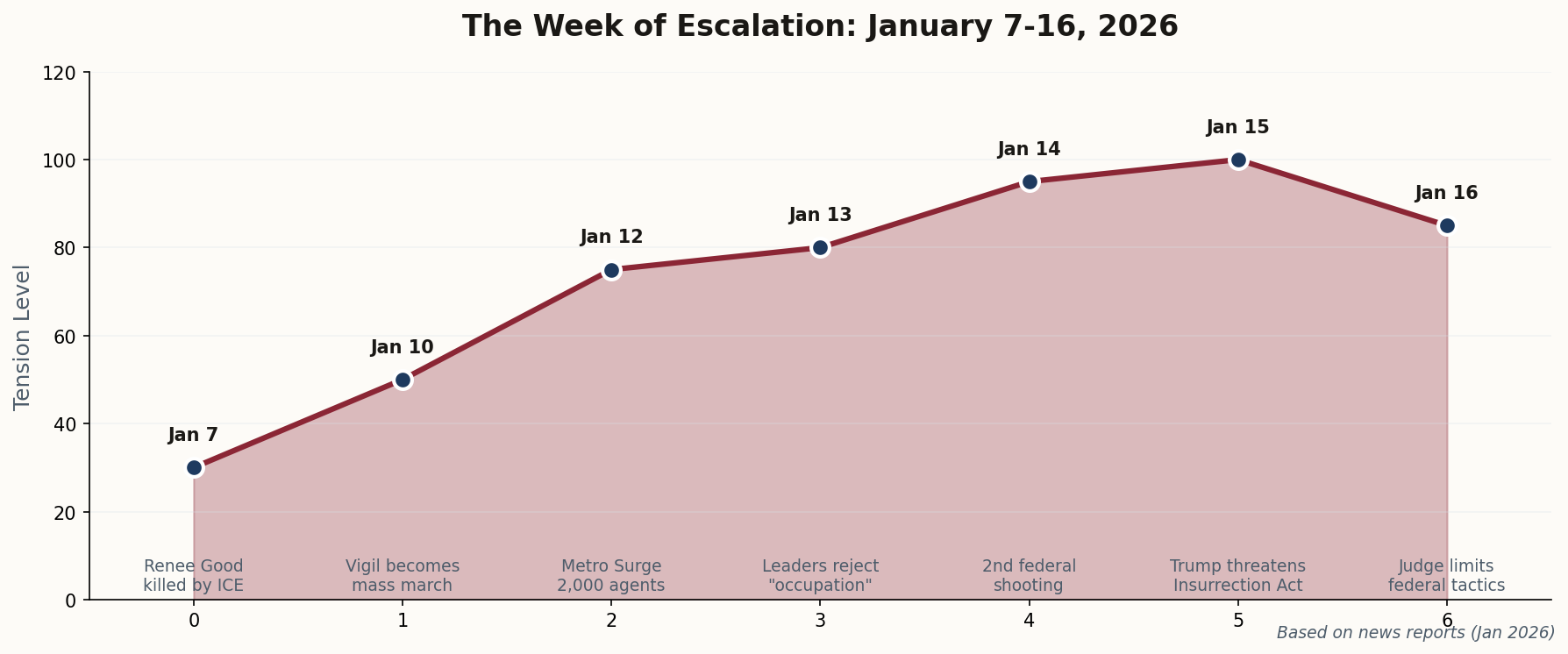 Timeline of escalation from January 7-16, 2026