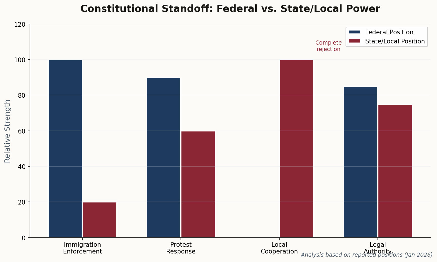 Bar chart comparing federal vs state/local positions on key issues