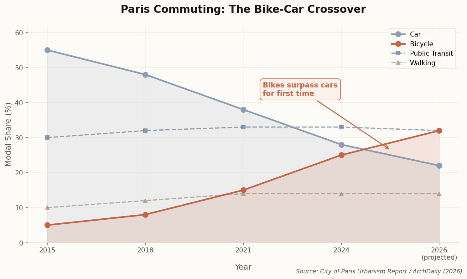 Line chart showing Paris commuting modal share from 2015-2026, with bicycle usage surpassing car usage around 2025