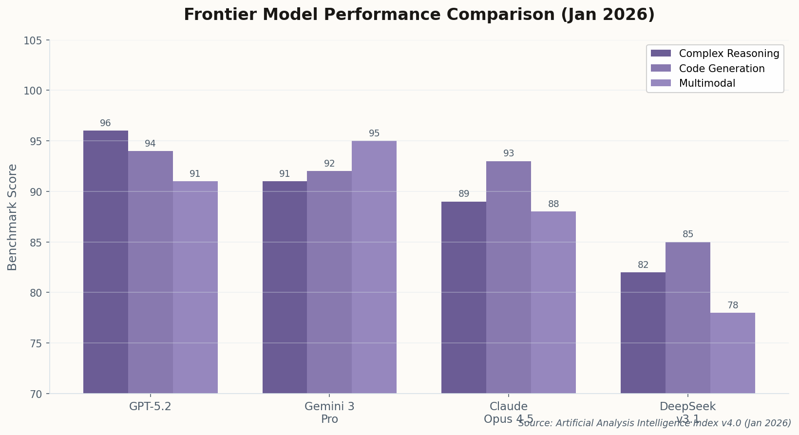 Bar chart comparing GPT-5.2, Gemini 3 Pro, Claude Opus 4.5, and DeepSeek v3.1 across reasoning, coding, and multimodal benchmarks