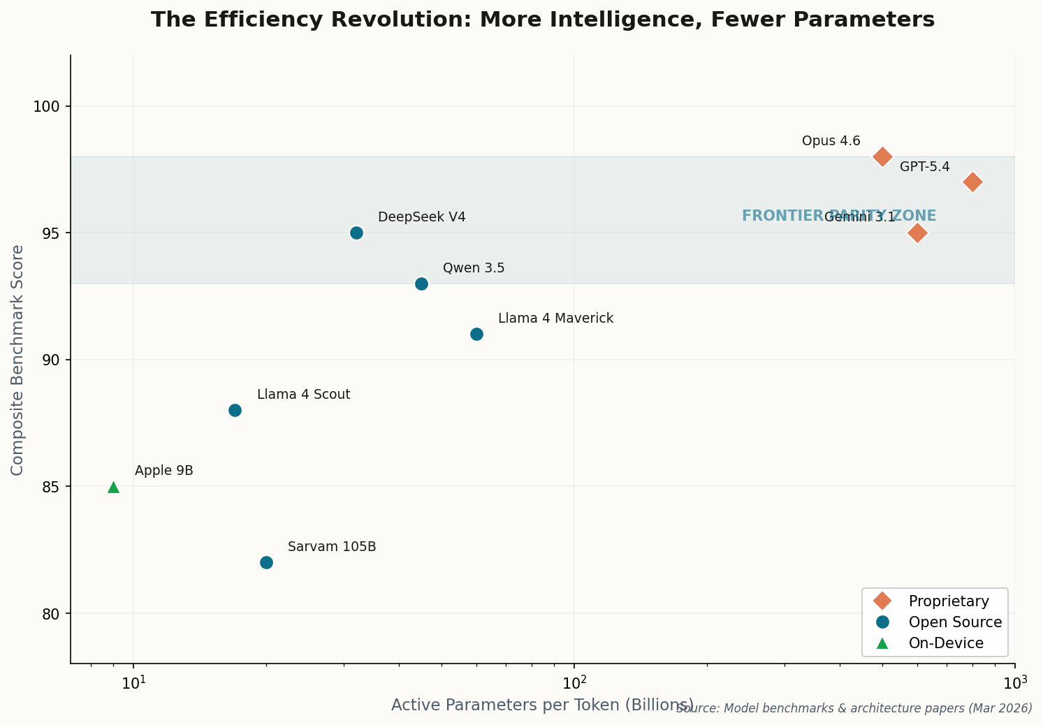 Scatter plot showing model efficiency: open source models achieving frontier scores with far fewer active parameters